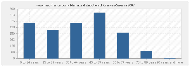 Men age distribution of Cranves-Sales in 2007