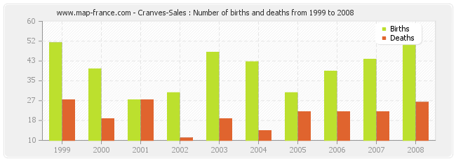 Cranves-Sales : Number of births and deaths from 1999 to 2008