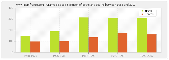 Cranves-Sales : Evolution of births and deaths between 1968 and 2007