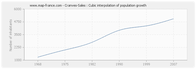 Cranves-Sales : Cubic interpolation of population growth
