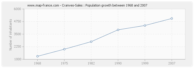 Population Cranves-Sales