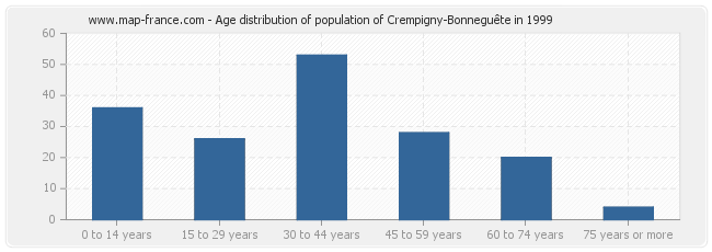 Age distribution of population of Crempigny-Bonneguête in 1999