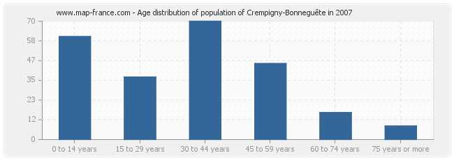 Age distribution of population of Crempigny-Bonneguête in 2007