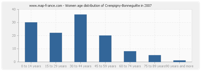 Women age distribution of Crempigny-Bonneguête in 2007