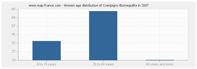 Women age distribution of Crempigny-Bonneguête in 2007