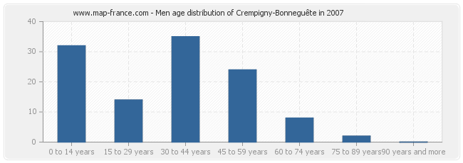 Men age distribution of Crempigny-Bonneguête in 2007