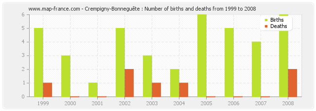 Crempigny-Bonneguête : Number of births and deaths from 1999 to 2008