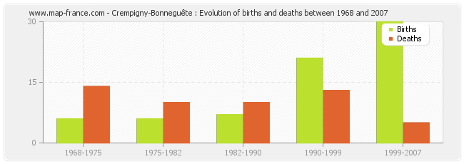 Crempigny-Bonneguête : Evolution of births and deaths between 1968 and 2007
