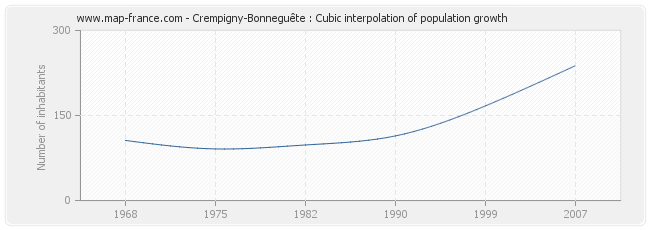 Crempigny-Bonneguête : Cubic interpolation of population growth