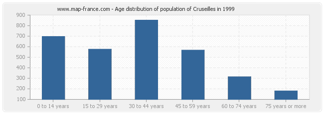 Age distribution of population of Cruseilles in 1999