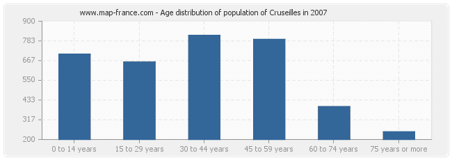 Age distribution of population of Cruseilles in 2007