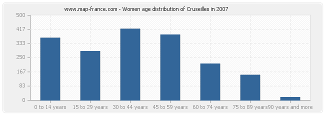 Women age distribution of Cruseilles in 2007
