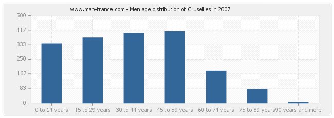 Men age distribution of Cruseilles in 2007