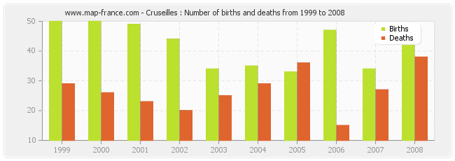 Cruseilles : Number of births and deaths from 1999 to 2008