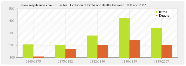 Cruseilles : Evolution of births and deaths between 1968 and 2007