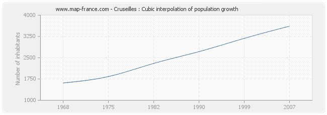 Cruseilles : Cubic interpolation of population growth