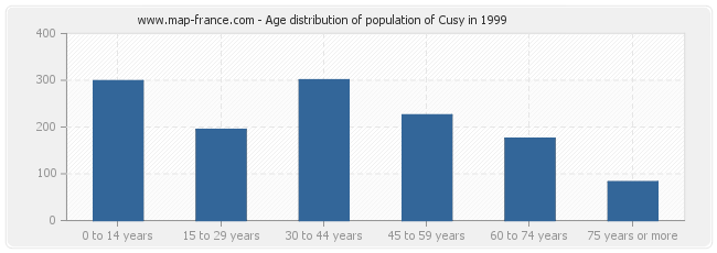 Age distribution of population of Cusy in 1999