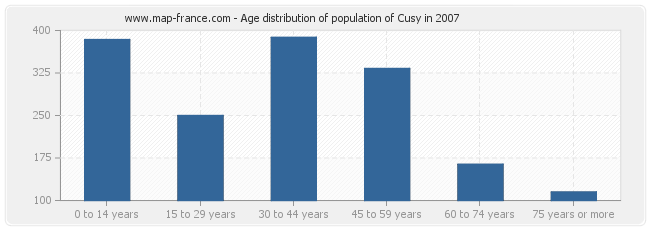 Age distribution of population of Cusy in 2007