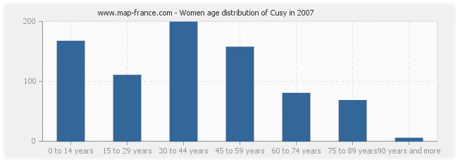 Women age distribution of Cusy in 2007