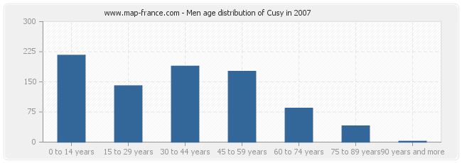 Men age distribution of Cusy in 2007