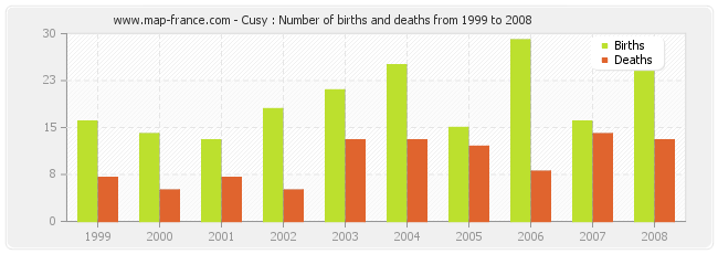 Cusy : Number of births and deaths from 1999 to 2008