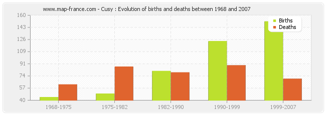 Cusy : Evolution of births and deaths between 1968 and 2007