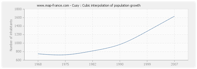 Cusy : Cubic interpolation of population growth