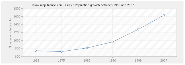Population Cusy