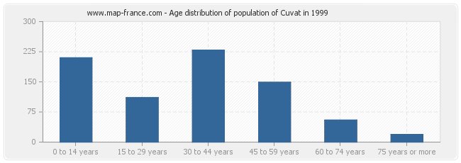Age distribution of population of Cuvat in 1999