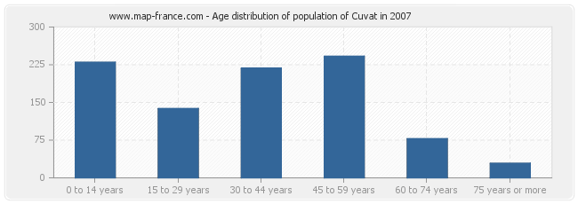 Age distribution of population of Cuvat in 2007