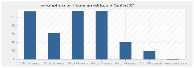 Women age distribution of Cuvat in 2007