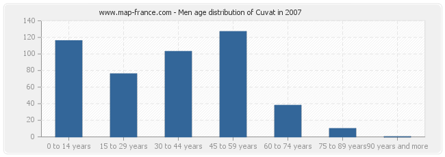 Men age distribution of Cuvat in 2007