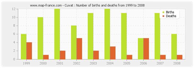 Cuvat : Number of births and deaths from 1999 to 2008