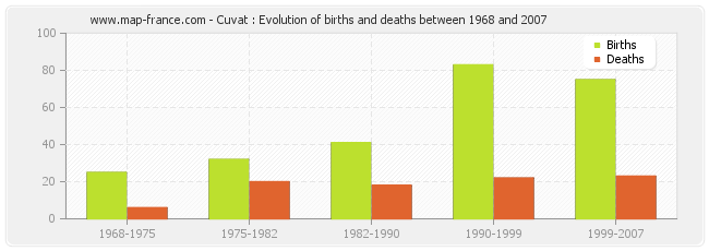 Cuvat : Evolution of births and deaths between 1968 and 2007