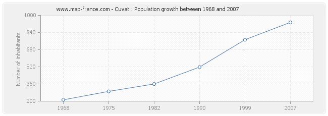 Population Cuvat