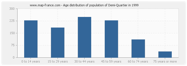 Age distribution of population of Demi-Quartier in 1999