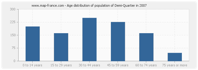 Age distribution of population of Demi-Quartier in 2007