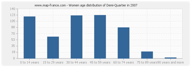 Women age distribution of Demi-Quartier in 2007