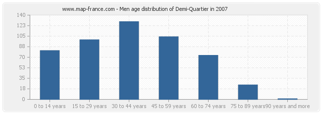 Men age distribution of Demi-Quartier in 2007