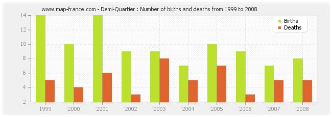 Demi-Quartier : Number of births and deaths from 1999 to 2008
