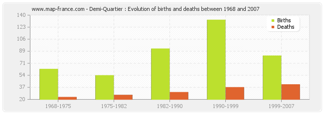 Demi-Quartier : Evolution of births and deaths between 1968 and 2007