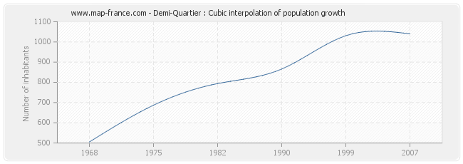 Demi-Quartier : Cubic interpolation of population growth