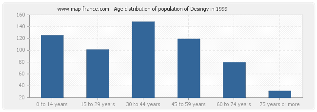 Age distribution of population of Desingy in 1999