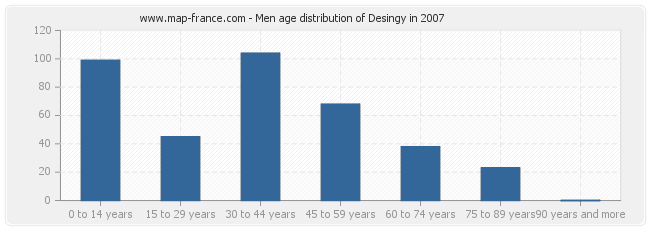 Men age distribution of Desingy in 2007