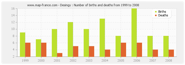 Desingy : Number of births and deaths from 1999 to 2008
