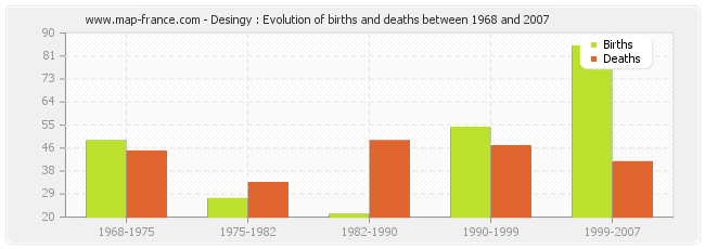 Desingy : Evolution of births and deaths between 1968 and 2007