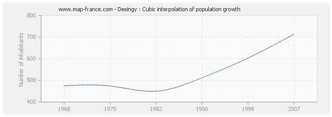 Desingy : Cubic interpolation of population growth