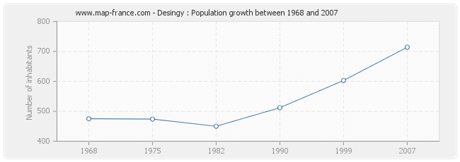 Population Desingy