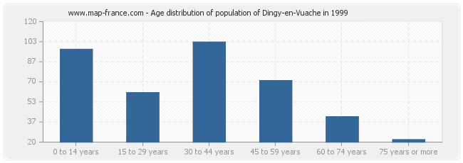 Age distribution of population of Dingy-en-Vuache in 1999