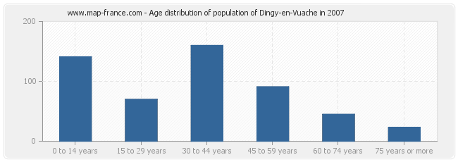 Age distribution of population of Dingy-en-Vuache in 2007